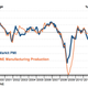 Image for article titled Exports buoy European manufacturing, but deflationary pressure looms